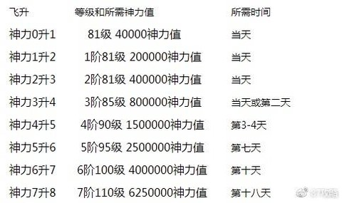 魔域飞升有什么要求[图1]