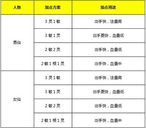 大话西游2仙族怎么玩